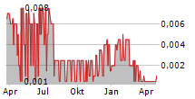 APTAMER GROUP PLC Chart 1 Jahr