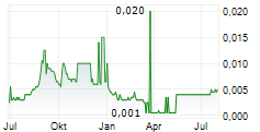 APTAMER GROUP PLC Chart 1 Jahr