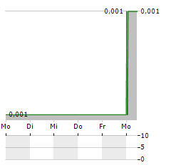 APTAMER GROUP Aktie 5-Tage-Chart