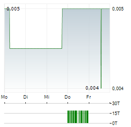 APTAMER GROUP Aktie 5-Tage-Chart