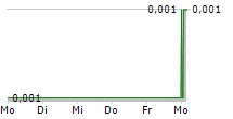 APTAMER GROUP PLC 5-Tage-Chart