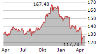 APTARGROUP INC Chart 1 Jahr