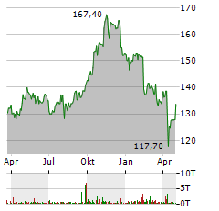 APTARGROUP INC Jahres Chart