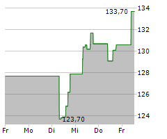 APTARGROUP INC Chart 1 Jahr