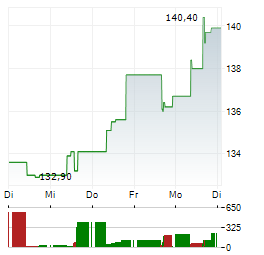 APTARGROUP Aktie 5-Tage-Chart