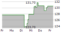 APTARGROUP INC 5-Tage-Chart