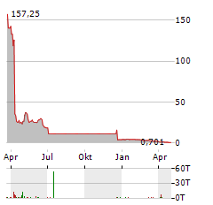 APTEVO THERAPEUTICS Aktie Chart 1 Jahr