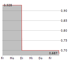 APTEVO THERAPEUTICS INC Chart 1 Jahr