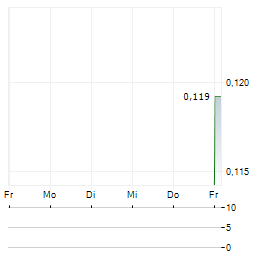 APTEVO THERAPEUTICS Aktie 5-Tage-Chart