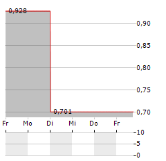 APTEVO THERAPEUTICS Aktie 5-Tage-Chart