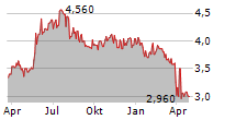 APTITUDE SOFTWARE GROUP PLC Chart 1 Jahr