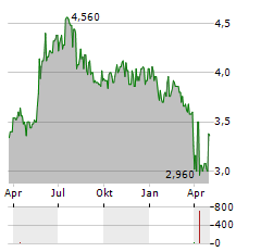 APTITUDE SOFTWARE Aktie Chart 1 Jahr