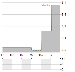 APTITUDE SOFTWARE Aktie 5-Tage-Chart