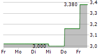 APTITUDE SOFTWARE GROUP PLC 5-Tage-Chart