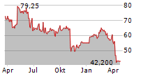 APTIV PLC Chart 1 Jahr