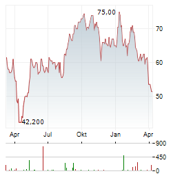 APTIV Aktie Chart 1 Jahr
