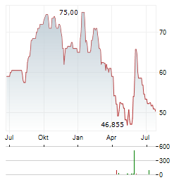 APTIV Aktie Chart 1 Jahr