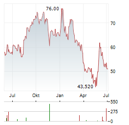 APTIV Aktie Chart 1 Jahr