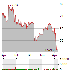 APTIV Aktie Chart 1 Jahr