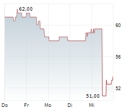 APTIV PLC Chart 1 Jahr