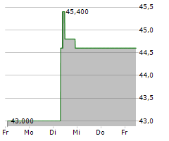 APTIV PLC Chart 1 Jahr