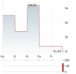 APTIV Aktie 5-Tage-Chart