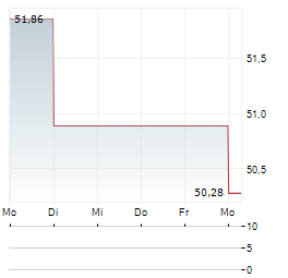 APTIV Aktie 5-Tage-Chart