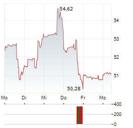 APTIV Aktie 5-Tage-Chart