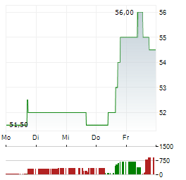 APTIV Aktie 5-Tage-Chart