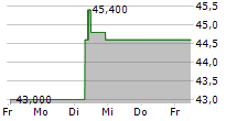 APTIV PLC 5-Tage-Chart