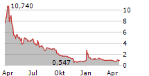 APTORUM GROUP LIMITED Chart 1 Jahr