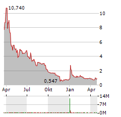 APTORUM GROUP Aktie Chart 1 Jahr