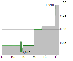 APTORUM GROUP LIMITED Chart 1 Jahr