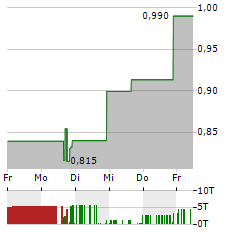 APTORUM GROUP Aktie 5-Tage-Chart