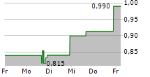 APTORUM GROUP LIMITED 5-Tage-Chart