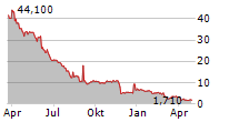 APTOSE BIOSCIENCES INC Chart 1 Jahr