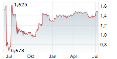 APTOSE BIOSCIENCES INC Chart 1 Jahr