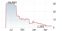 APTOSE BIOSCIENCES INC Chart 1 Jahr