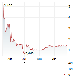 APTOSE BIOSCIENCES Aktie Chart 1 Jahr