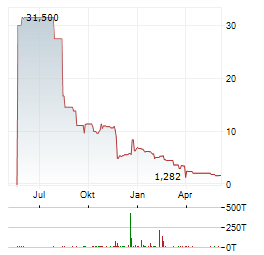 APTOSE BIOSCIENCES Aktie Chart 1 Jahr