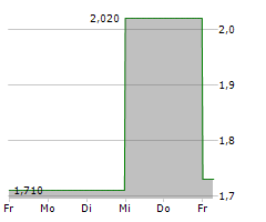 APTOSE BIOSCIENCES INC Chart 1 Jahr