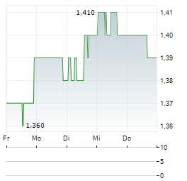 APTOSE BIOSCIENCES Aktie 5-Tage-Chart