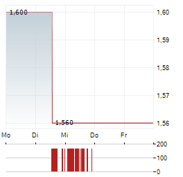 APTOSE BIOSCIENCES Aktie 5-Tage-Chart