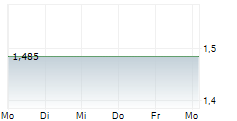 APTOSE BIOSCIENCES INC 5-Tage-Chart