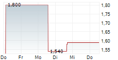 APTOSE BIOSCIENCES INC 5-Tage-Chart