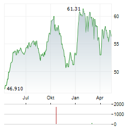 APUS CAPITAL DEFENCE FONDS Aktie Chart 1 Jahr