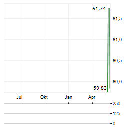 APUS CAPITAL DEFENCE FONDS Aktie Chart 1 Jahr