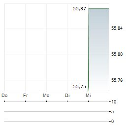 APUS CAPITAL DEFENCE FONDS Aktie 5-Tage-Chart