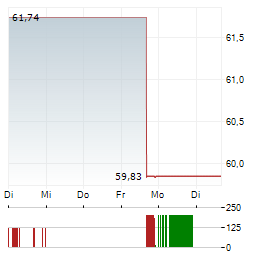 APUS CAPITAL DEFENCE FONDS Aktie 5-Tage-Chart