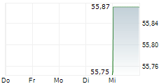 APUS CAPITAL DEFENCE FONDS R 5-Tage-Chart